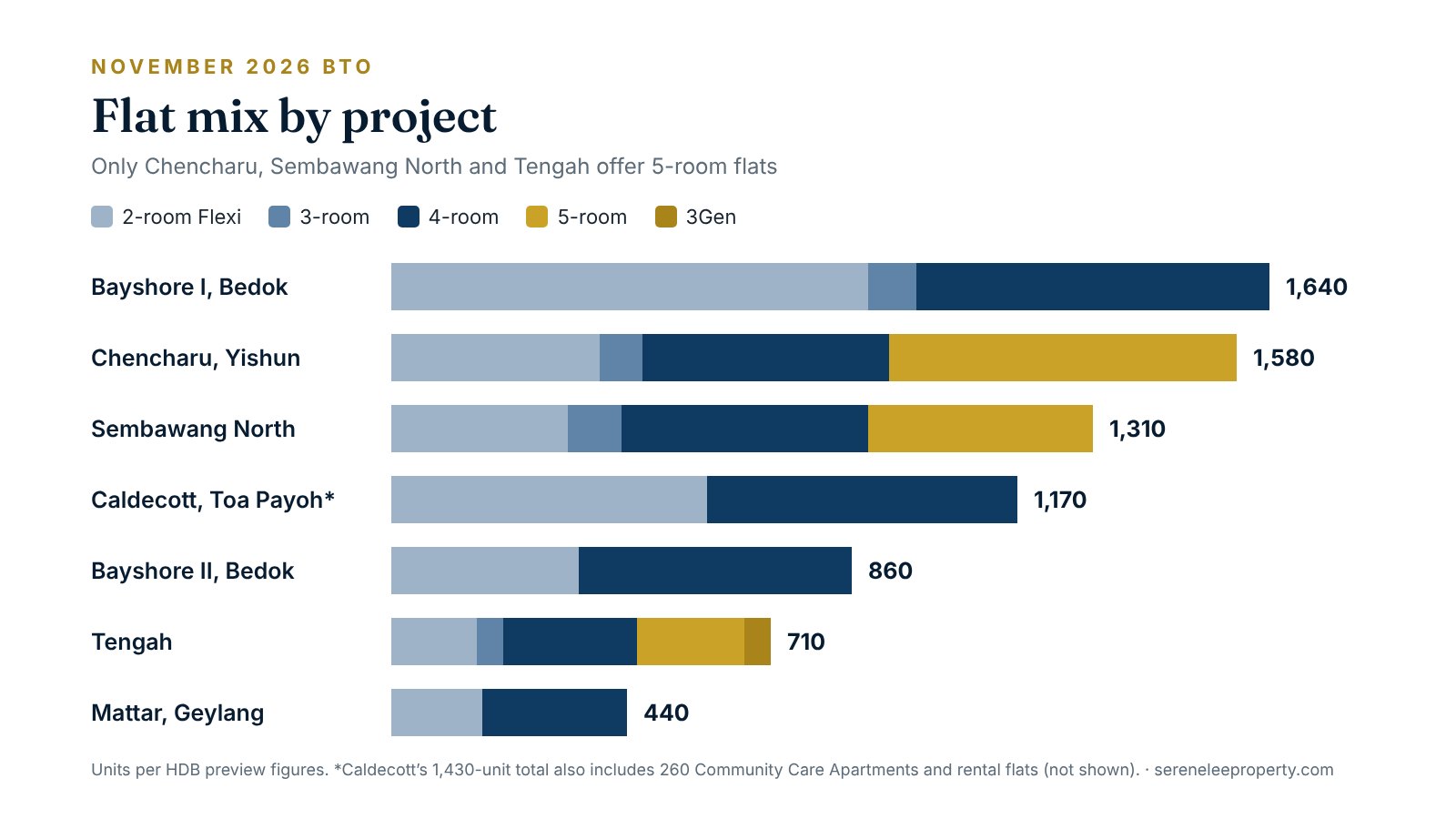Stacked bar chart of flat mix by project. Bayshore I 1,640, Chencharu 1,580, Sembawang North 1,310, Caldecott 1,170 sale flats, Bayshore II 860, Tengah 710, Mattar 440. Only Chencharu, Sembawang North and Tengah offer 5-room flats.