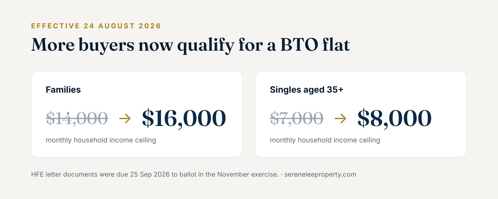 BTO income ceilings raised from 24 August 2026: families from $14,000 to $16,000 a month, singles aged 35 and above from $7,000 to $8,000.