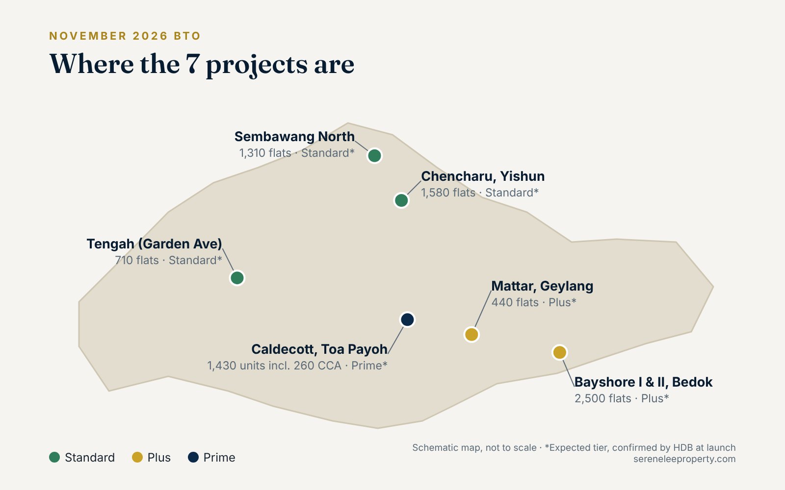 Schematic map of Singapore showing the seven November 2026 BTO projects: Tengah, Sembawang North and Chencharu (Standard), Caldecott in Toa Payoh (Prime), Mattar in Geylang and Bayshore I and II in Bedok (Plus).