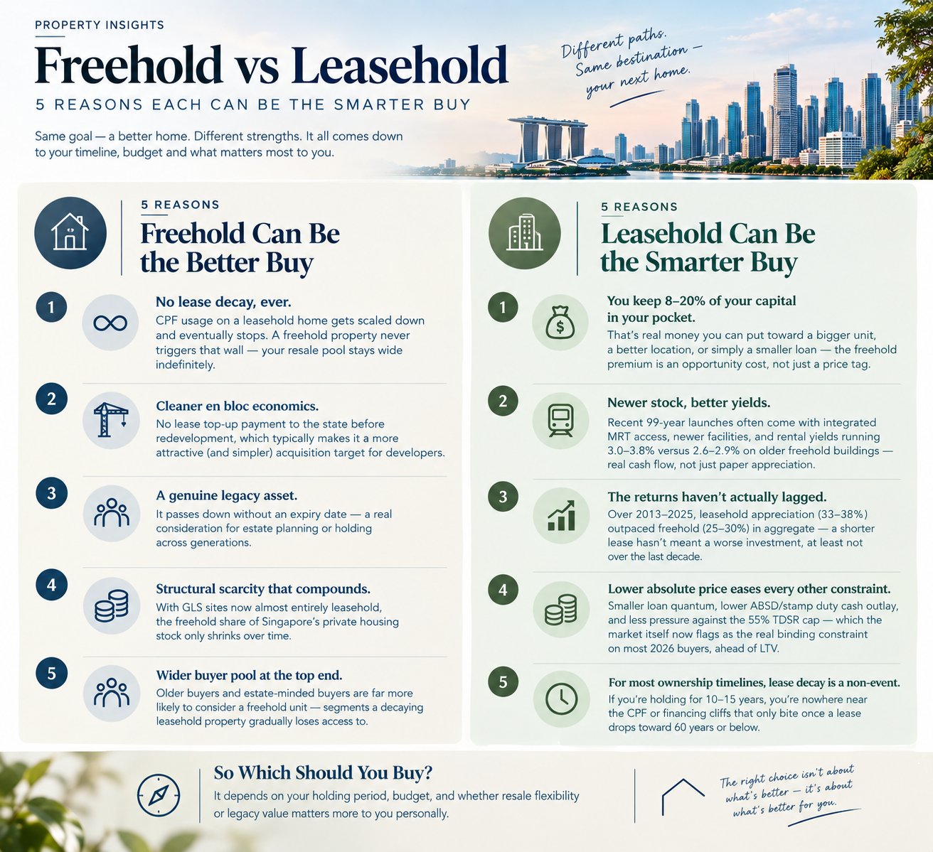 Freehold vs Leasehold: 5 reasons each can be the smarter buy infographic preview