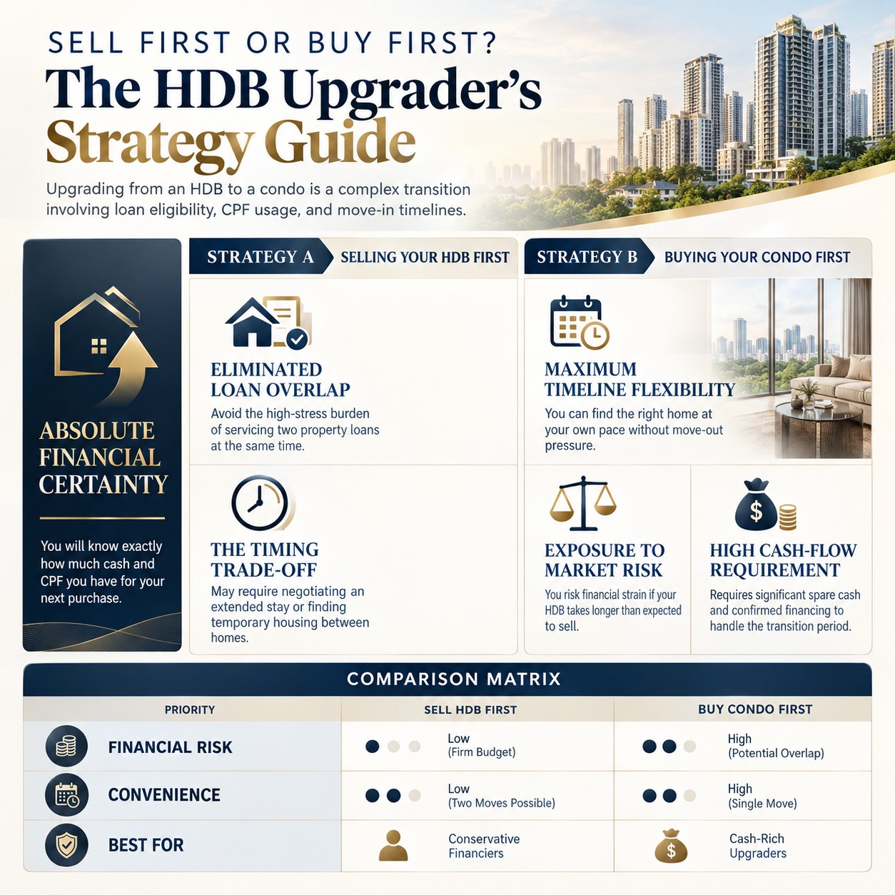 Infographic titled 'Sell First or Buy First? The HDB Upgrader's Strategy Guide' comparing Strategy A (selling your HDB first: eliminated loan overlap, but a timing trade-off) and Strategy B (buying your condo first: maximum timeline flexibility, but exposure to market risk and a high cash-flow requirement), plus a comparison matrix scoring financial risk, convenience and who each strategy best suits.